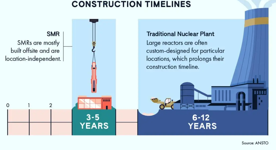 Construction Timeline of SMR